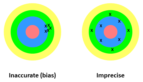 A illustration of inaccuracy (bias) and imprecision buy showing the distribution of arrows shot at a target.