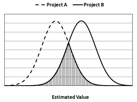 Overlapping probability distributions show the imprecision in estimating the value of two projects.