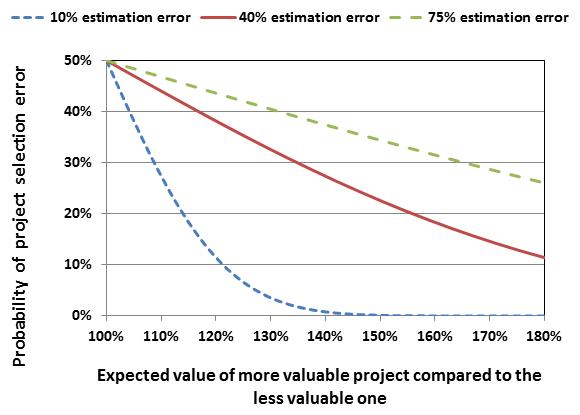 The probabilities of erroneously selecting the less valuable projects as a function of their expected values and the imprecision in estimating their expected values.