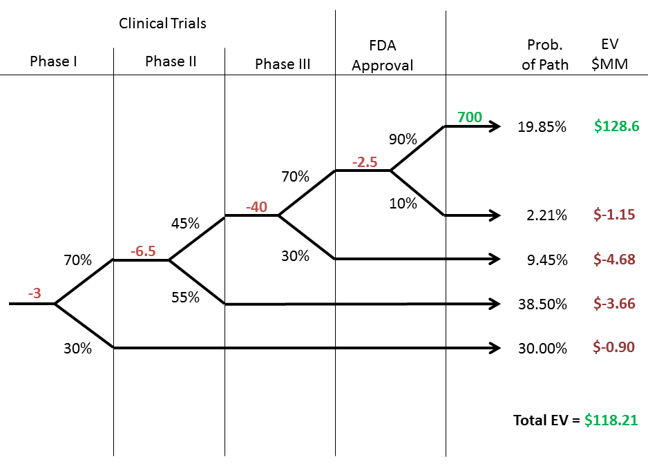 A decision tree for a compound entering clinical trials in drug development.