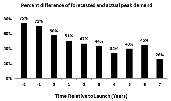 Result of a study of drug development: For drugs that have finished phase II trials the average error in forecasting sales is 75% of actual sales.