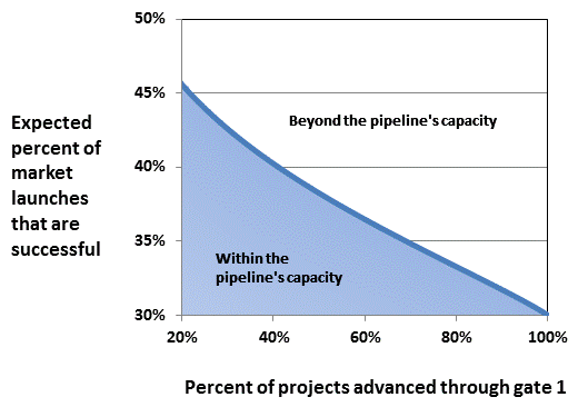 Graph showing how the project success rate for the pipeline in Figure 1 decreases with the percent of projects advanced through gate 1.