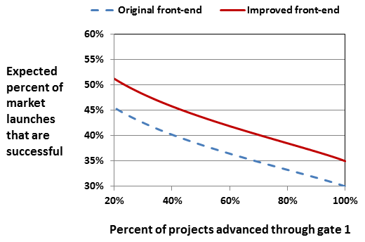 A graph showing how improving the front-end of the pipeline in Figure 1 increases the pipeline's capacity.