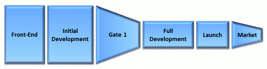 The pipeline of Figure 1 modified to include some development before gate 1.