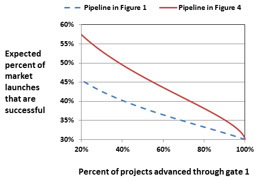 A graph showing how performing some development before gate 1 increases project success rates of the pipeline in Figure 1.