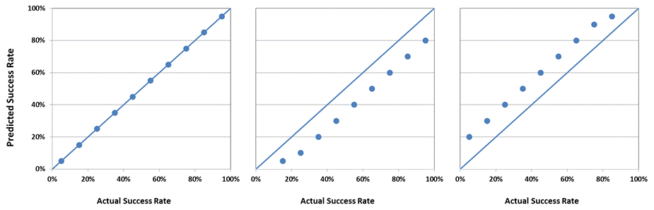 Charts showing when estimated probabilities are well-calibrated, underestimated or overestimated.