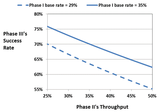 A graph showing how improving the quality of compounds in phase I increases a pipeline's capacity.