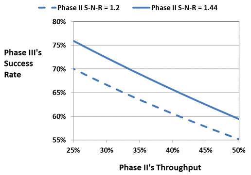 A graph showing how performing some development before gate 1 increases project success rates of the pipeline in Figure 1.