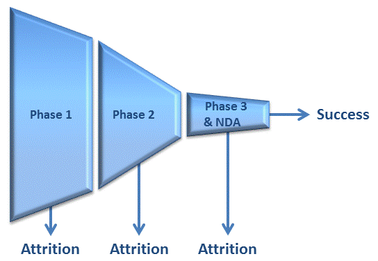 A drug development pipeline.