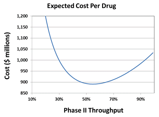 How drug development cost varies with phase II's throughput.