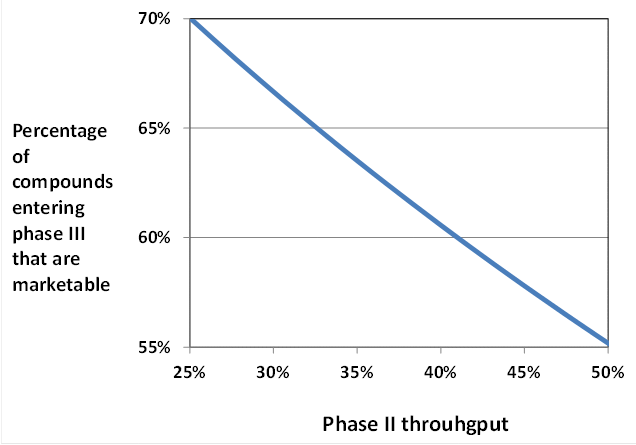 A product development pipeline with a single gate.