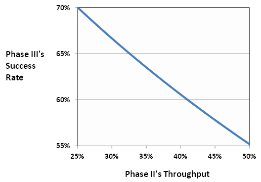 Graph showing how the project success rate for the pipeline in Figure 1 decreases with the percent of projects advanced through gate 1.