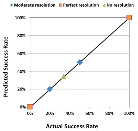 Calibration chart showing probability estiamtes with perfect, moderate and no resolution.