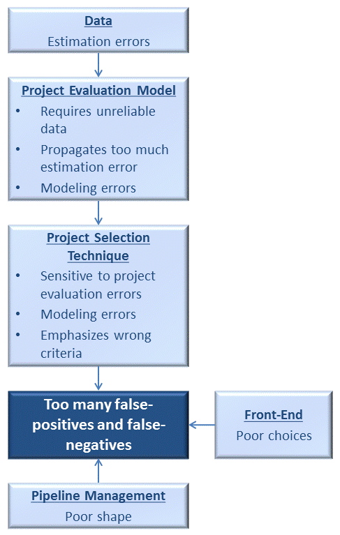 Figure: the five features that affect false-positive and false-negative rates.